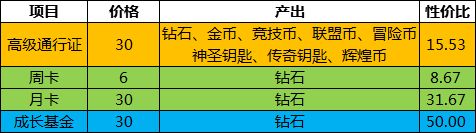 未知世界手游氪金攻略-新手充值买什么好