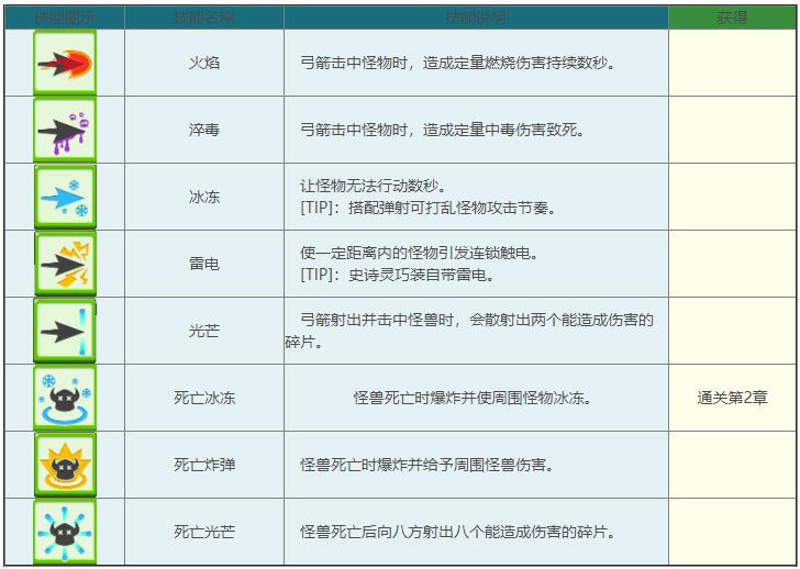 弓箭传说技能大全-所有技能属性及获取方法介绍