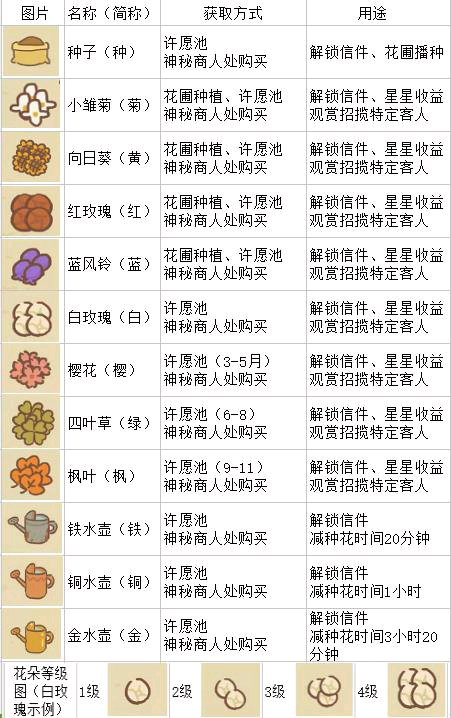 动物餐厅花园物品怎么获得-获取方法详解