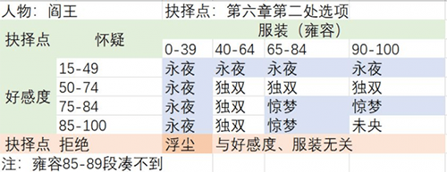 梦浮灯阎王最佳结局攻略-阎王结局剧情选择攻略