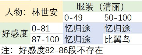 梦浮灯林世安结局怎么样-林世安最佳结局达成攻略