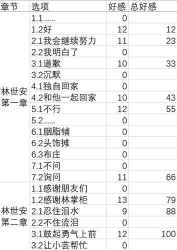 梦浮灯林世安结局怎么样-林世安最佳结局达成攻略