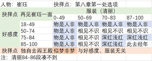 梦浮灯崔珏最佳结局攻略-崔珏所有结局达成汇总介绍