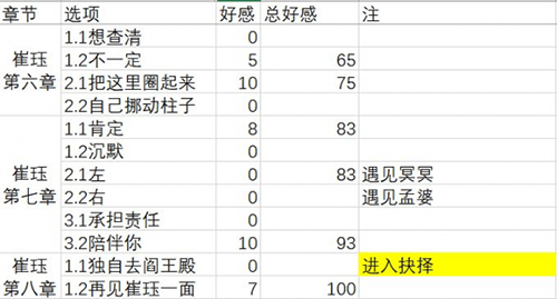 梦浮灯崔珏最佳结局攻略-崔珏所有结局达成汇总介绍