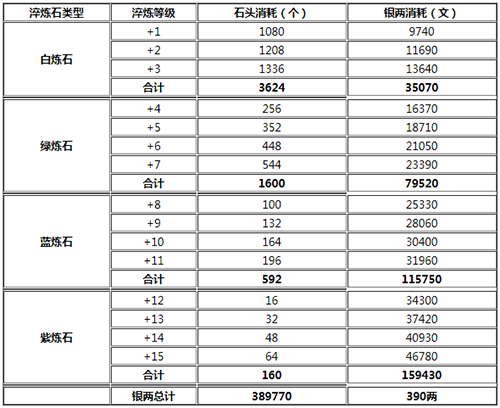 烟雨江湖80级武器淬炼消耗表一览-淬炼等级及消耗介绍