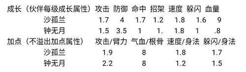 烟雨江湖钟无月和沙孤兰哪个好-二者属性对比分析