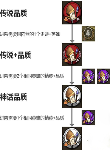 小小军团2英雄品阶怎么提升-英雄进阶攻略