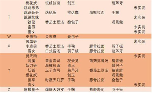 阴阳师妖怪屋式神喜好大全-厌恶食物图片一览