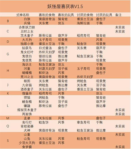 阴阳师妖怪屋式神喜好大全-厌恶食物图片一览