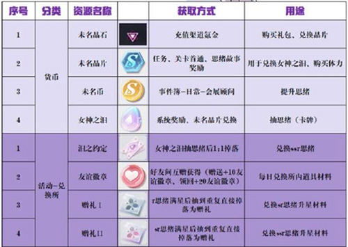 未定事件簿资源怎么获取-资源获得技巧攻略