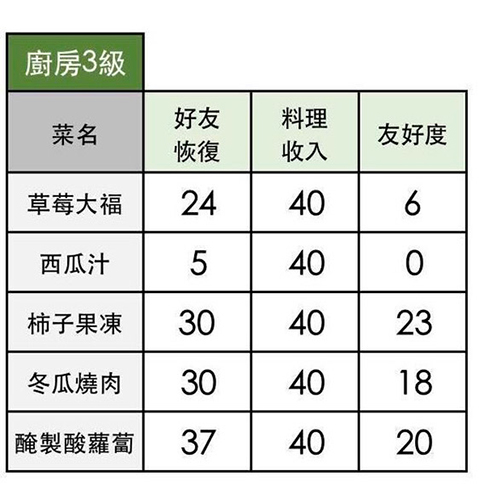 小森生活腌制酸萝卜怎么做-食谱配方攻略一览