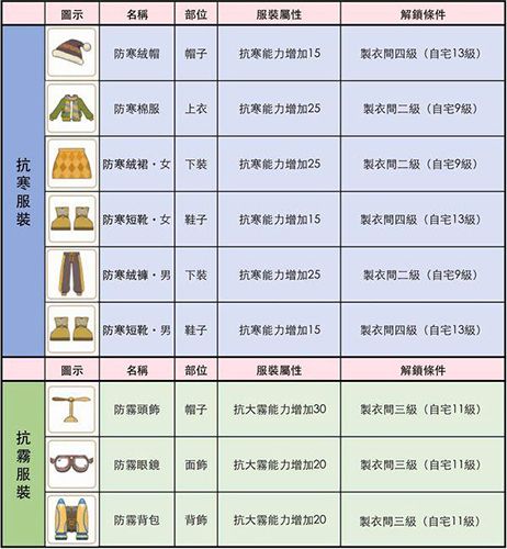 小森生活服装属性与解锁条件是什么-解锁条件介绍
