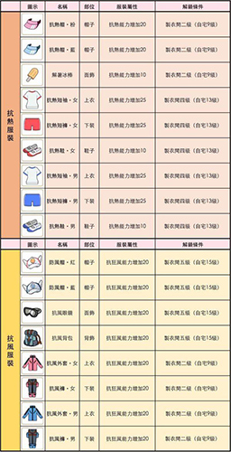 小森生活服装属性与解锁条件是什么-解锁条件介绍