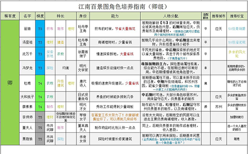 江南百景图卿级值得培养的-卿级人物排行推荐介绍