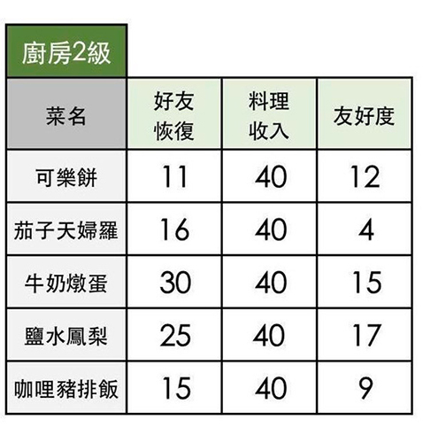 小森生活牛奶炖蛋怎么做-炖蛋食谱配方解锁